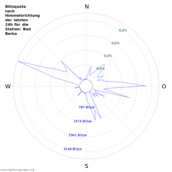 Diagramme: Blitzquote nach Himmelsrichtung