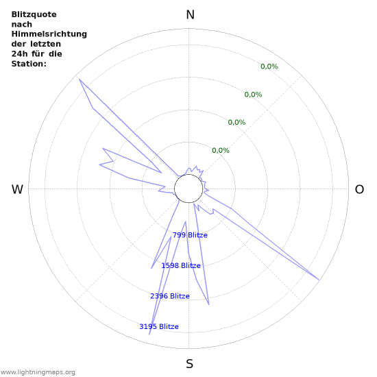 Diagramme: Blitzquote nach Himmelsrichtung