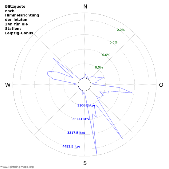 Diagramme: Blitzquote nach Himmelsrichtung