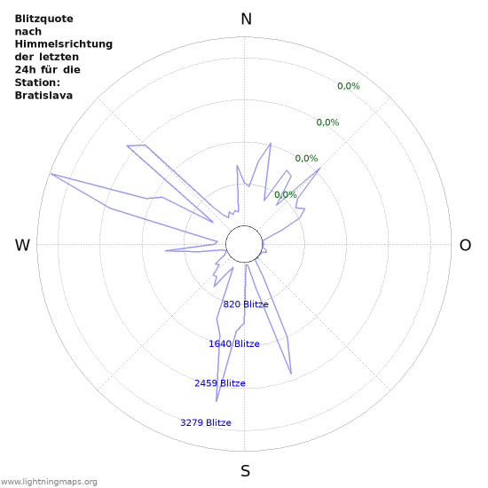 Diagramme: Blitzquote nach Himmelsrichtung