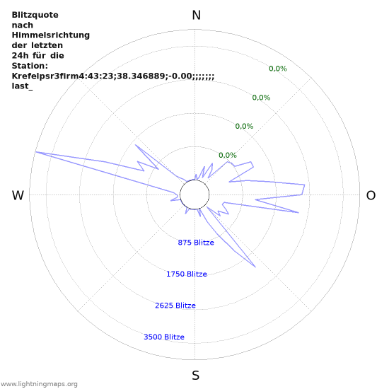 Diagramme: Blitzquote nach Himmelsrichtung