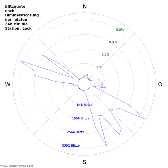 Diagramme: Blitzquote nach Himmelsrichtung