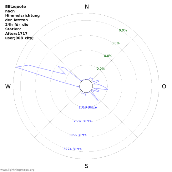 Diagramme: Blitzquote nach Himmelsrichtung