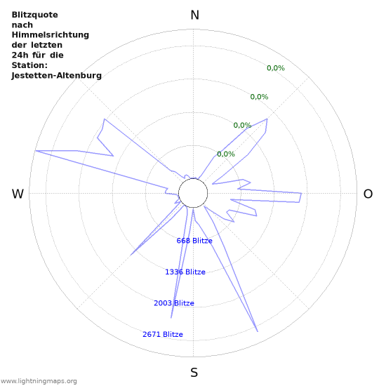 Diagramme: Blitzquote nach Himmelsrichtung