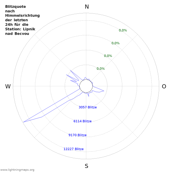 Diagramme: Blitzquote nach Himmelsrichtung