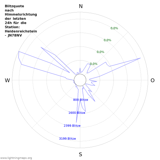 Diagramme: Blitzquote nach Himmelsrichtung