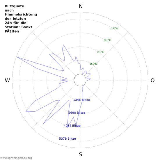 Diagramme: Blitzquote nach Himmelsrichtung