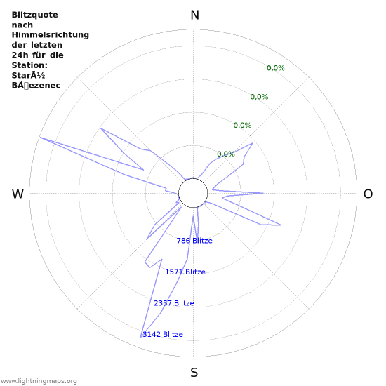 Diagramme: Blitzquote nach Himmelsrichtung