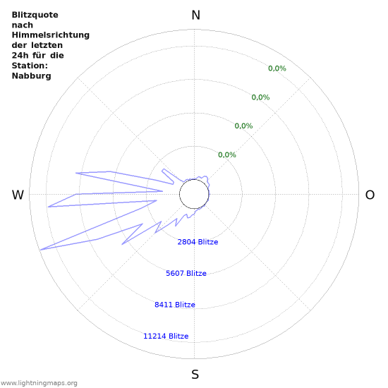 Diagramme: Blitzquote nach Himmelsrichtung