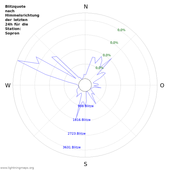 Diagramme: Blitzquote nach Himmelsrichtung