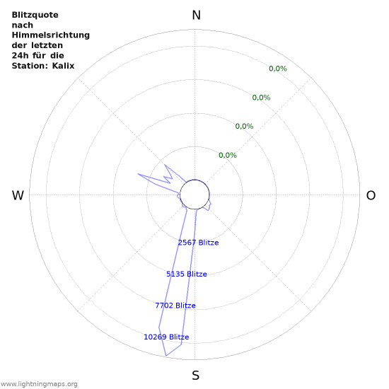 Diagramme: Blitzquote nach Himmelsrichtung