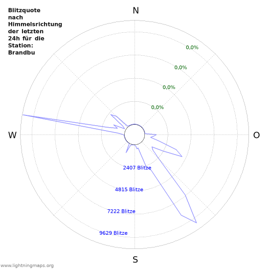 Diagramme: Blitzquote nach Himmelsrichtung