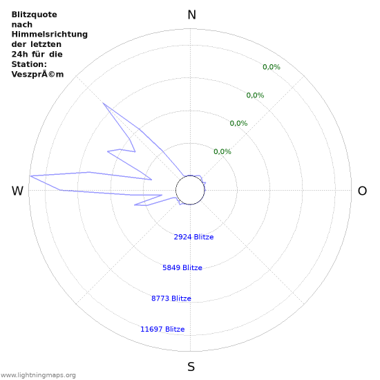 Diagramme: Blitzquote nach Himmelsrichtung