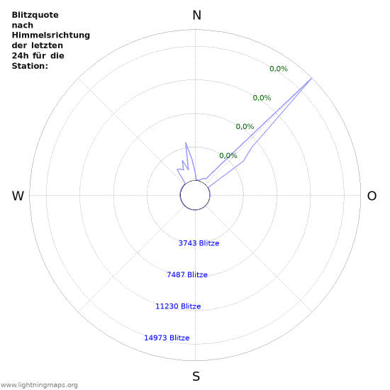 Diagramme: Blitzquote nach Himmelsrichtung