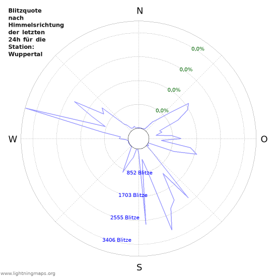 Diagramme: Blitzquote nach Himmelsrichtung