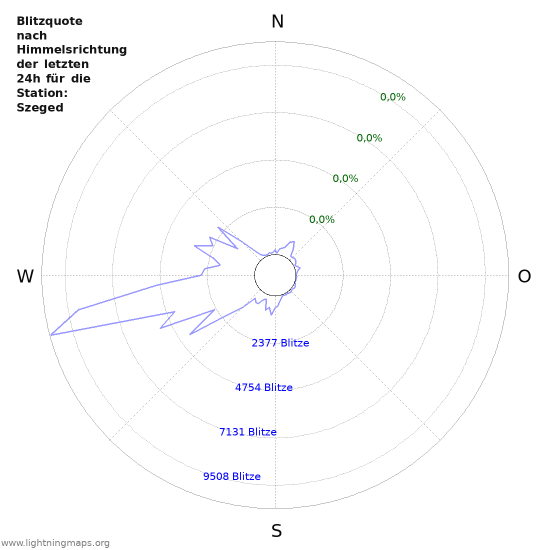 Diagramme: Blitzquote nach Himmelsrichtung