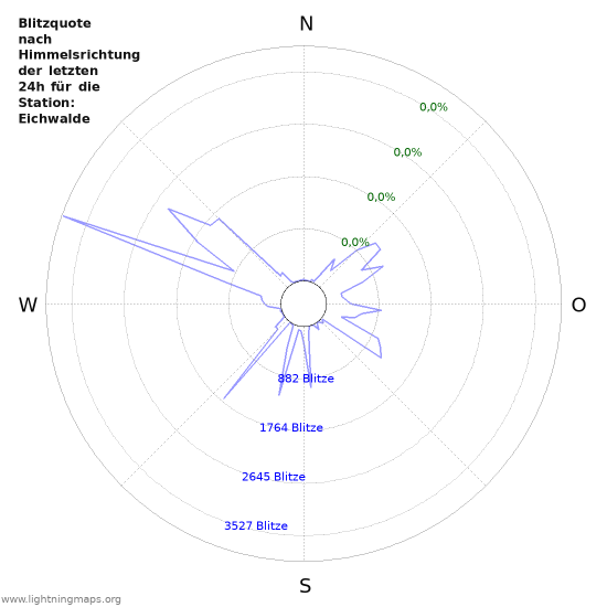 Diagramme: Blitzquote nach Himmelsrichtung