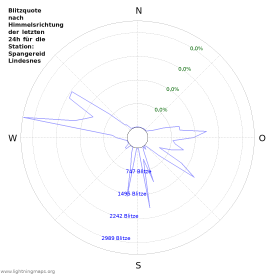 Diagramme: Blitzquote nach Himmelsrichtung