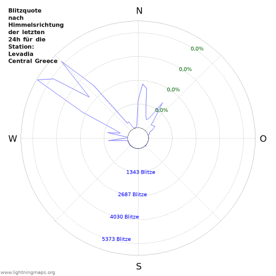 Diagramme: Blitzquote nach Himmelsrichtung