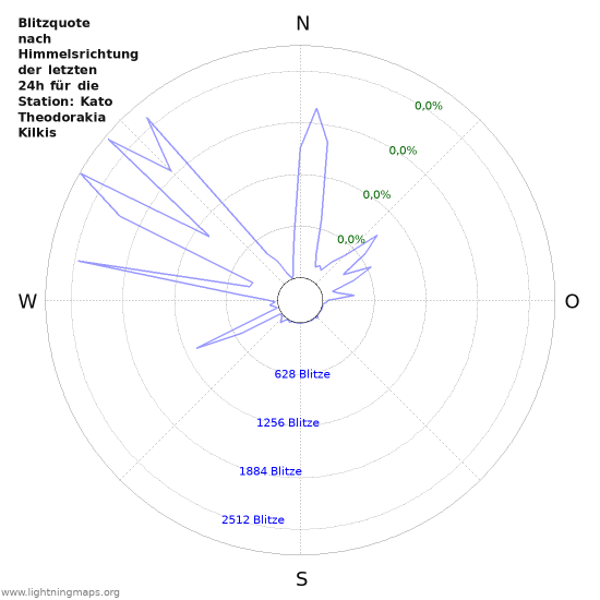 Diagramme: Blitzquote nach Himmelsrichtung