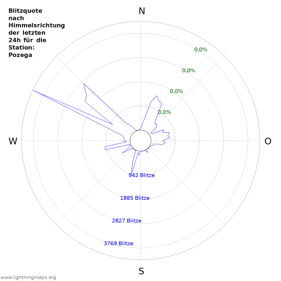 Diagramme: Blitzquote nach Himmelsrichtung