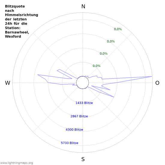 Diagramme: Blitzquote nach Himmelsrichtung