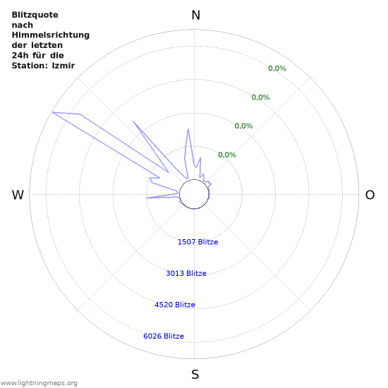 Diagramme: Blitzquote nach Himmelsrichtung