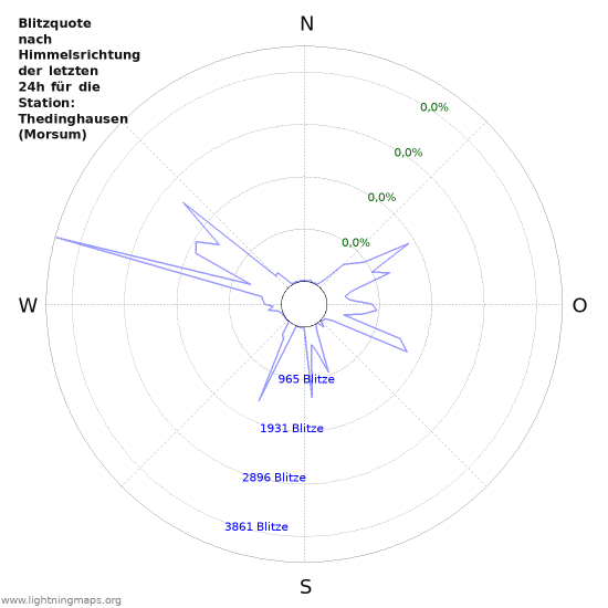 Diagramme: Blitzquote nach Himmelsrichtung