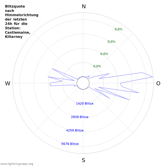 Diagramme: Blitzquote nach Himmelsrichtung