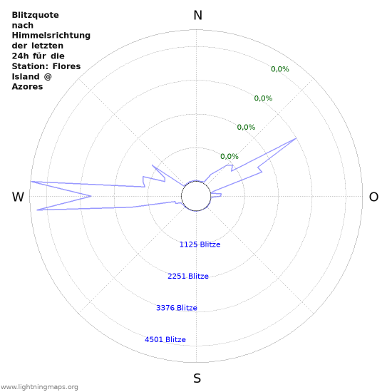 Diagramme: Blitzquote nach Himmelsrichtung