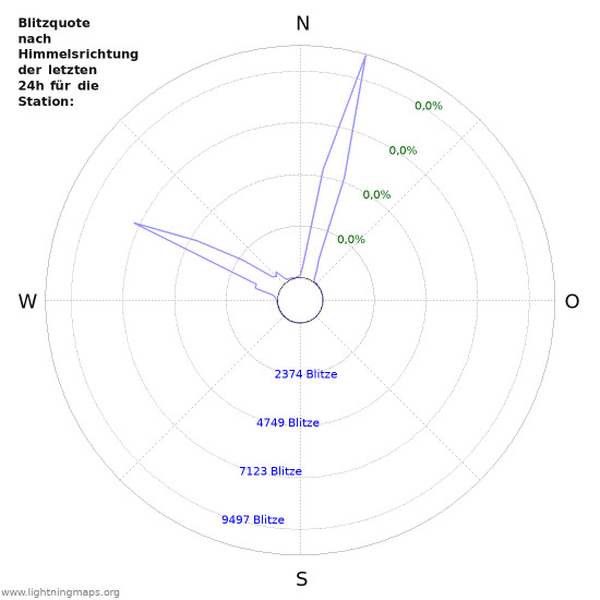 Diagramme: Blitzquote nach Himmelsrichtung