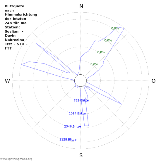 Diagramme: Blitzquote nach Himmelsrichtung