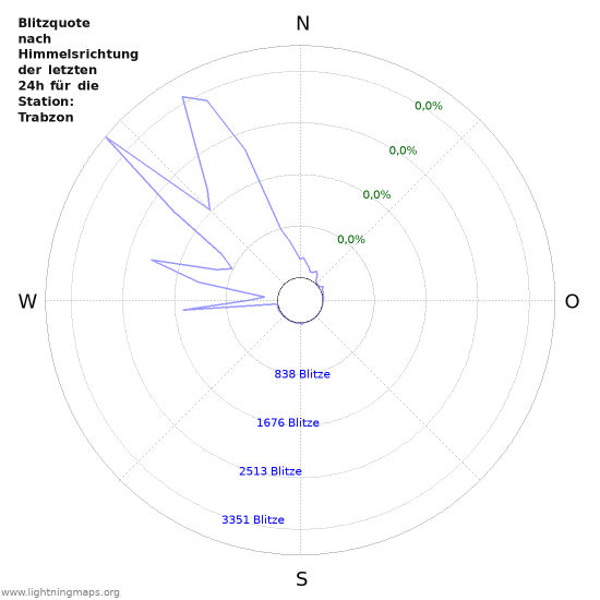 Diagramme: Blitzquote nach Himmelsrichtung