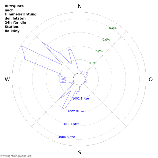 Diagramme: Blitzquote nach Himmelsrichtung