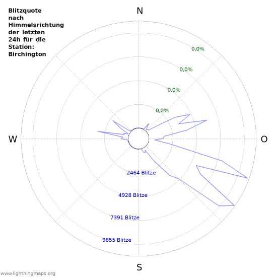 Diagramme: Blitzquote nach Himmelsrichtung