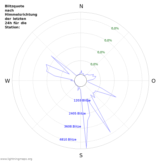 Diagramme: Blitzquote nach Himmelsrichtung