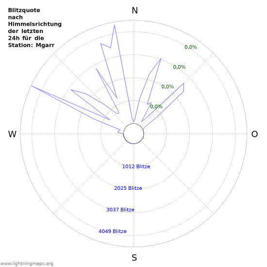 Diagramme: Blitzquote nach Himmelsrichtung