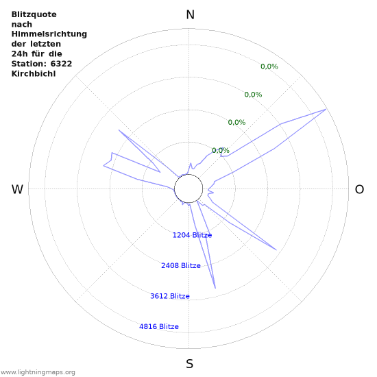 Diagramme: Blitzquote nach Himmelsrichtung