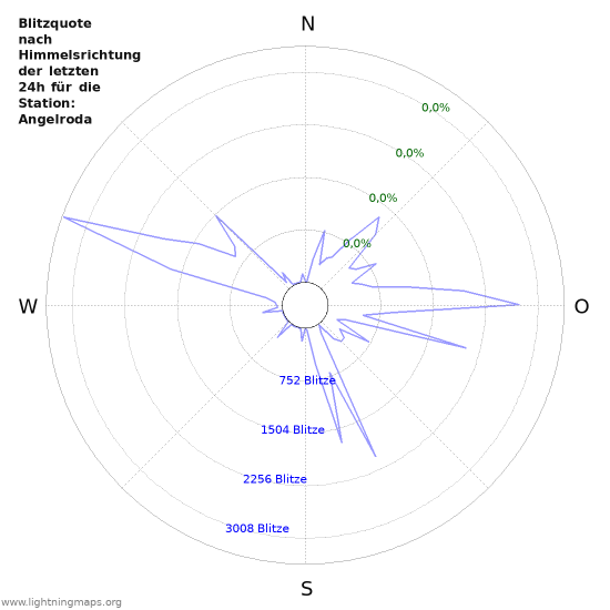 Diagramme: Blitzquote nach Himmelsrichtung