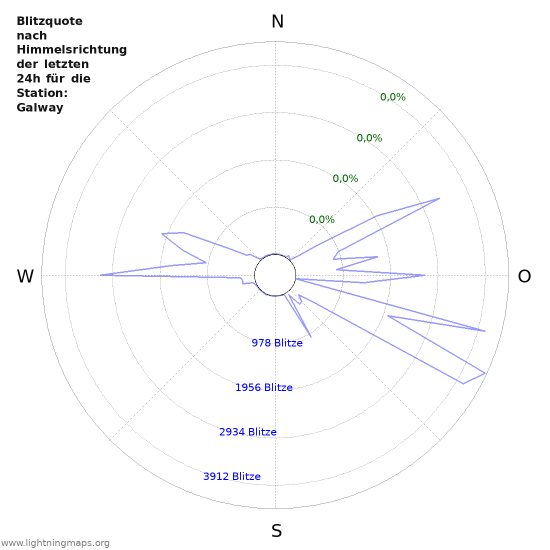 Diagramme: Blitzquote nach Himmelsrichtung