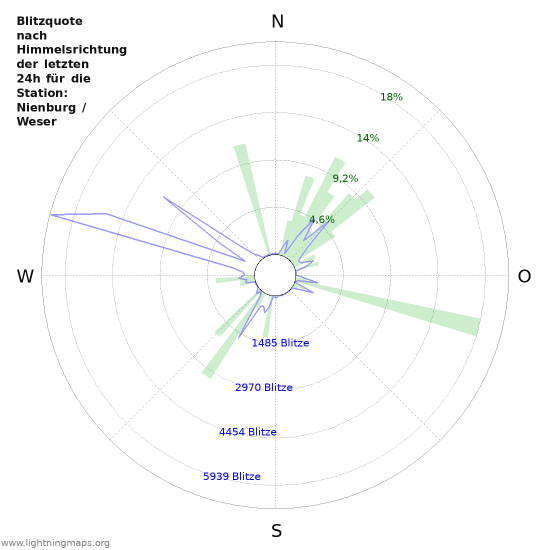 Diagramme: Blitzquote nach Himmelsrichtung