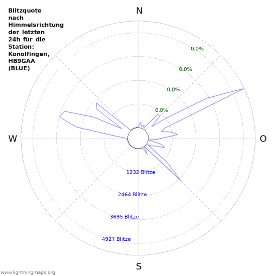 Diagramme: Blitzquote nach Himmelsrichtung