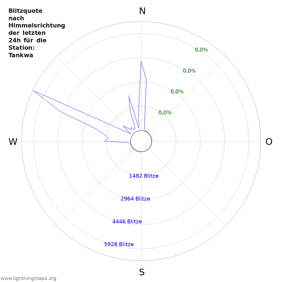 Diagramme: Blitzquote nach Himmelsrichtung