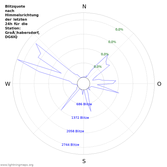 Diagramme: Blitzquote nach Himmelsrichtung