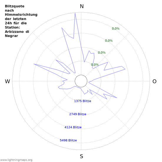 Diagramme: Blitzquote nach Himmelsrichtung