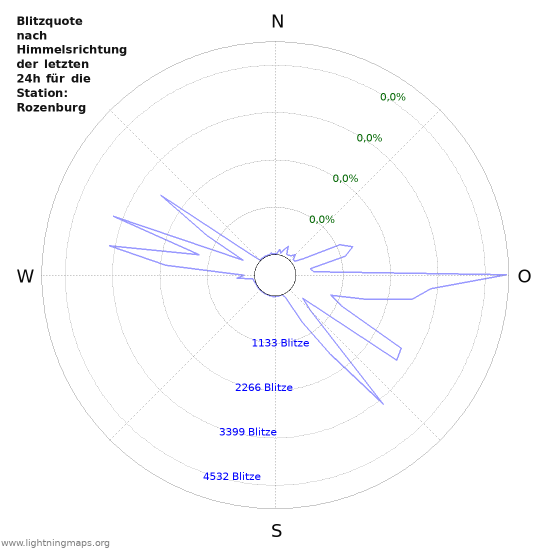 Diagramme: Blitzquote nach Himmelsrichtung