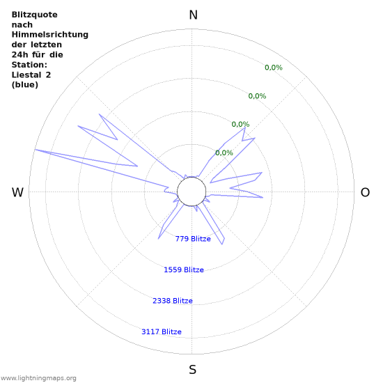 Diagramme: Blitzquote nach Himmelsrichtung