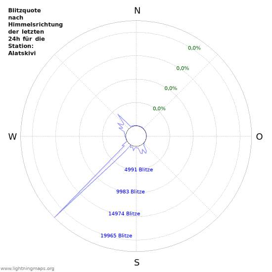 Diagramme: Blitzquote nach Himmelsrichtung