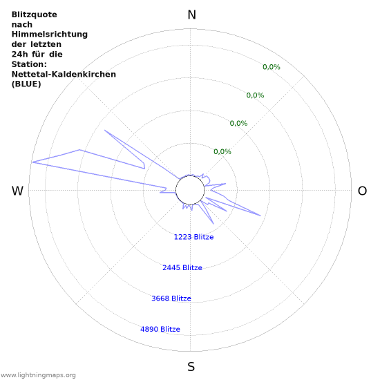 Diagramme: Blitzquote nach Himmelsrichtung