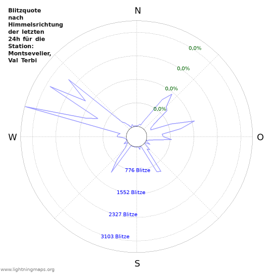 Diagramme: Blitzquote nach Himmelsrichtung